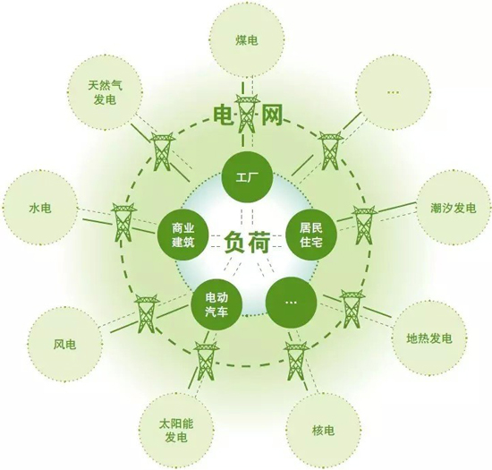 能源互联网将拯救中国 新蓝海崛起与金融信息服务的战略机遇